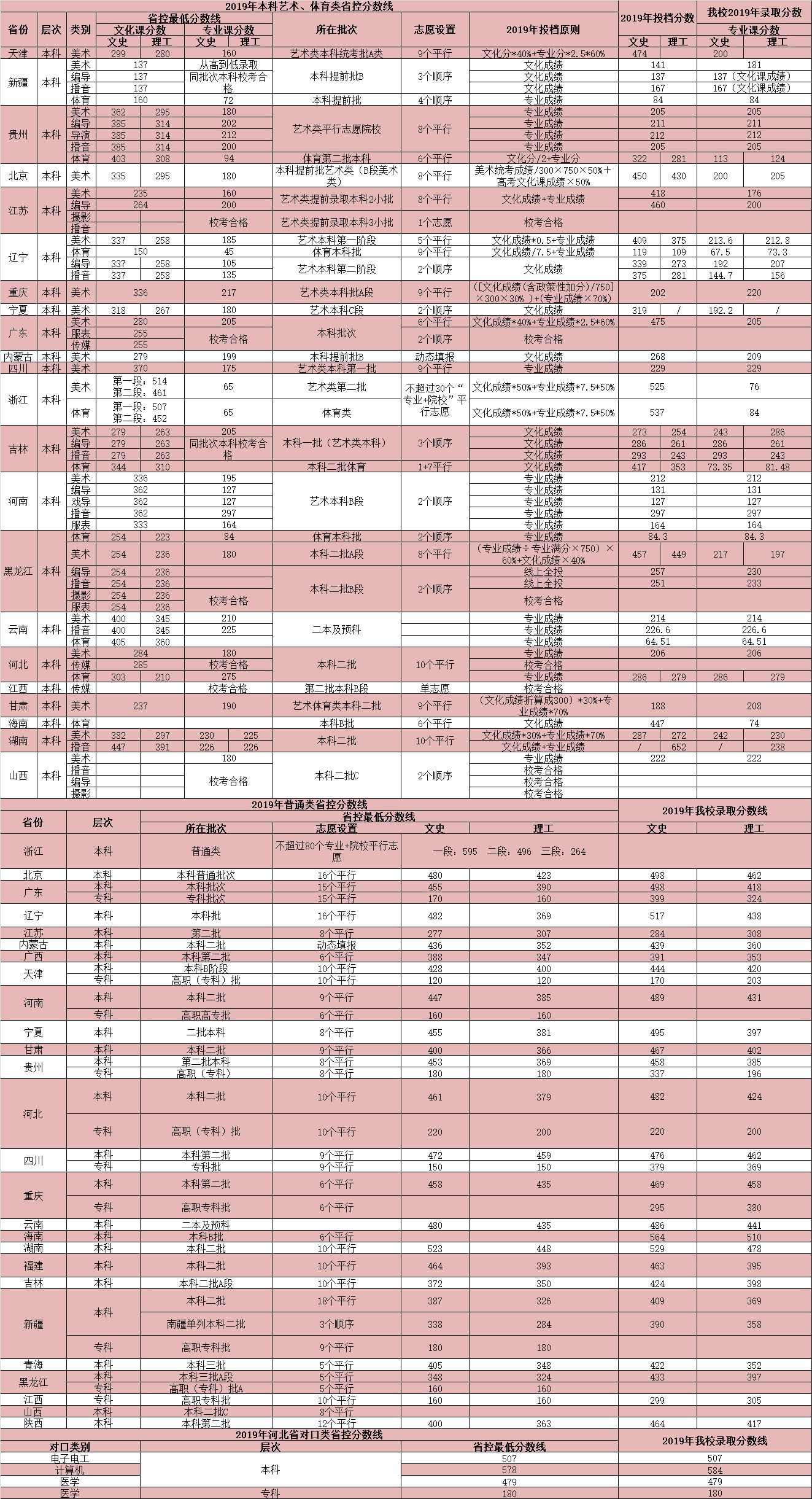 2020年燕京理工学院录取分数线