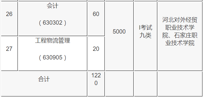 河北轨道运输职业技术学院2020年单招招生专业及计划