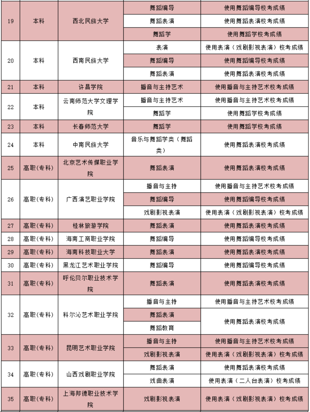 內(nèi)蒙古2020年其他藝術(shù)類使用區(qū)內(nèi)高校?？汲煽?jī)的高校