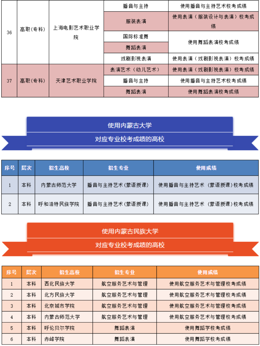 內(nèi)蒙古2020年其他藝術(shù)類使用區(qū)內(nèi)高校?？汲煽?jī)的高校