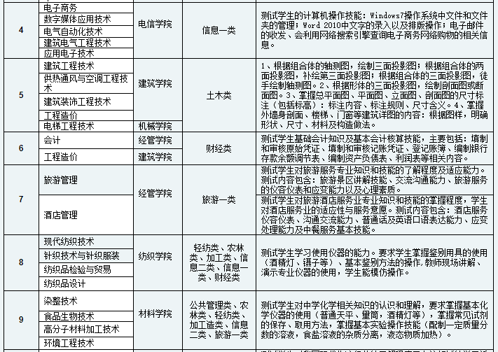 成都纺织高等专科学校2020年单独招生专业技能测试要点