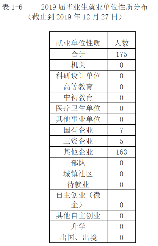 表1-6