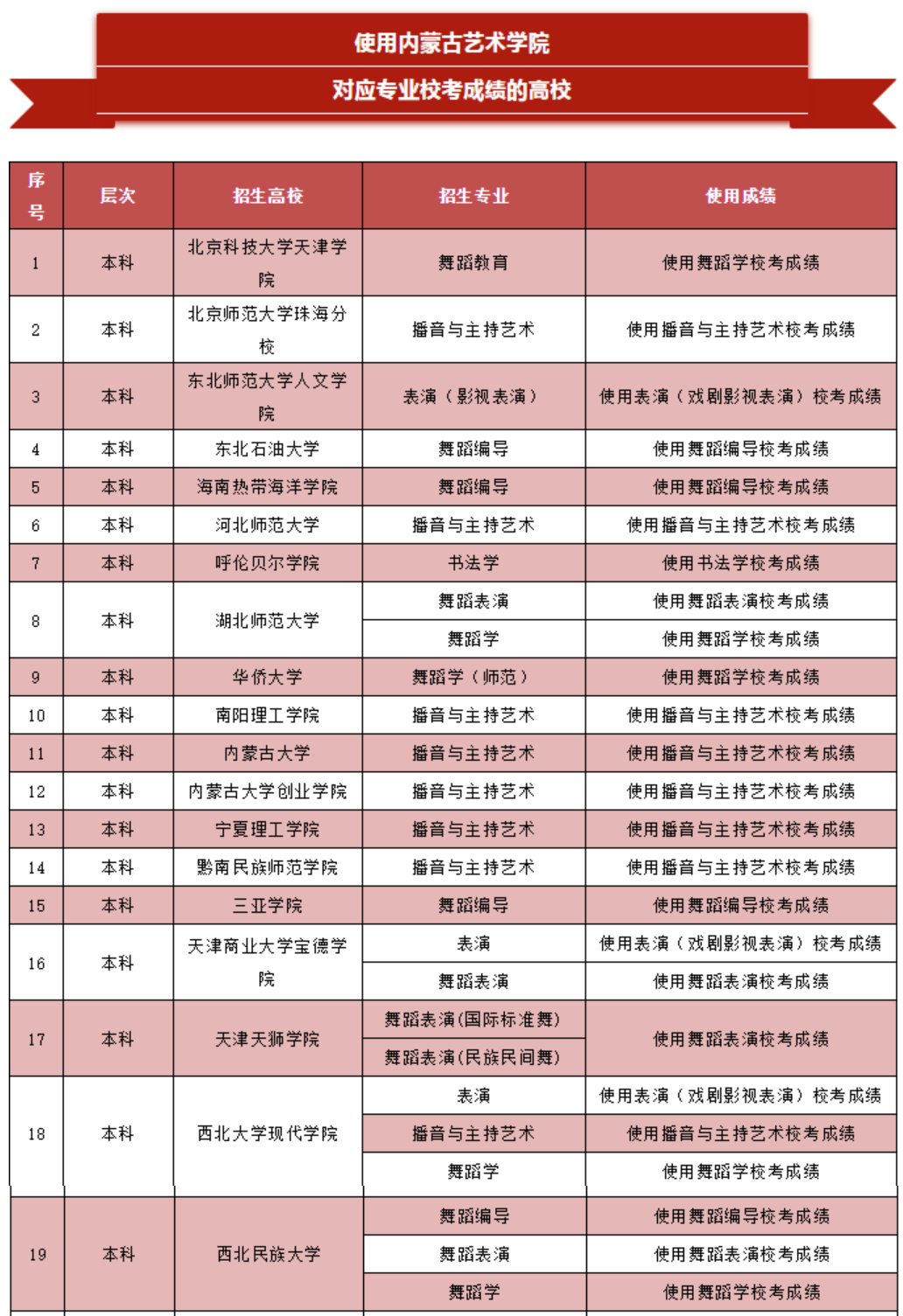 內(nèi)蒙古2020年其他藝術(shù)類使用區(qū)內(nèi)高校?？汲煽?jī)的高校