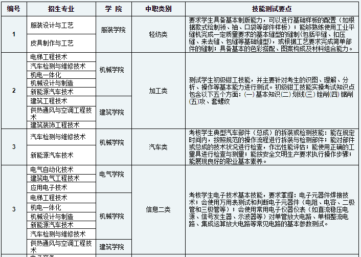 成都纺织高等专科学校2020年单独招生专业技能测试要点