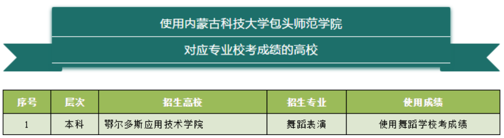 內(nèi)蒙古2020年其他藝術(shù)類使用區(qū)內(nèi)高校?？汲煽?jī)的高校