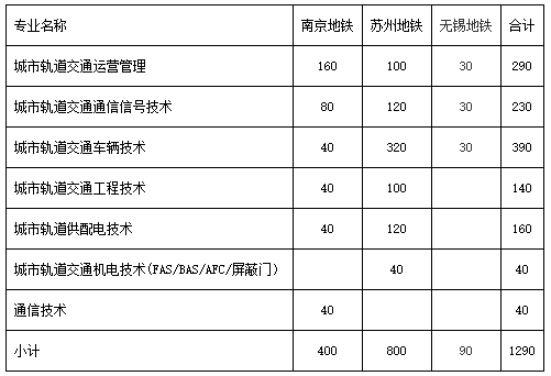 2020年南京鐵道職業(yè)技術(shù)學(xué)院提前招生簡(jiǎn)章