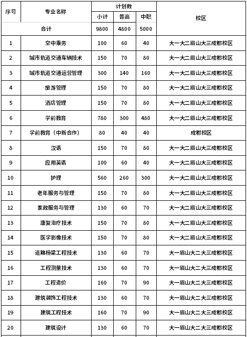 四川城市職業(yè)學(xué)院2020年高職單招專業(yè)計劃