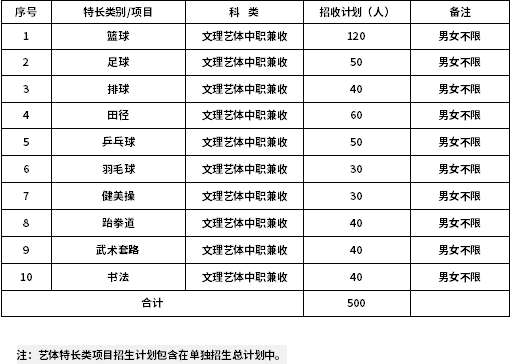 四川城市職業(yè)學(xué)院2020年高職單招專業(yè)計劃