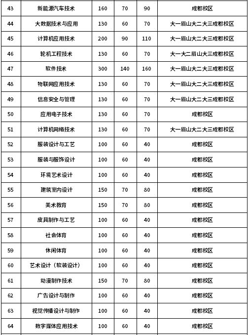 四川城市職業(yè)學(xué)院2020年高職單招專業(yè)計劃