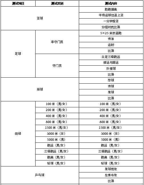 四川城市职业学院2020年高职单招艺体特长测试大纲