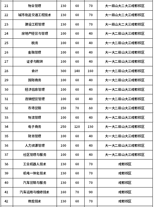 四川城市職業(yè)學(xué)院2020年高職單招專業(yè)計劃