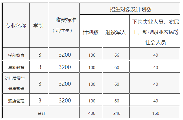 合肥幼儿师范高等专科2020年高职扩招招生专业及计划