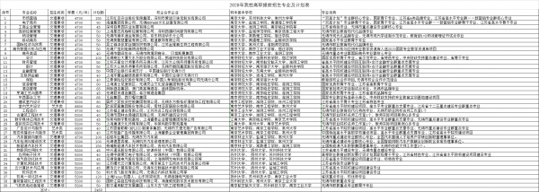 無錫商業(yè)職業(yè)技術(shù)學(xué)院2020年提前招生專業(yè)及計劃表