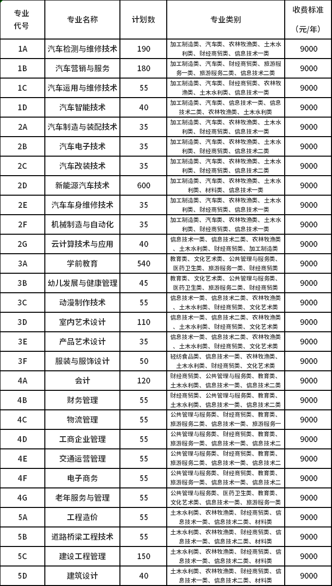 四川汽车职业技术学院2020年单独招生计划