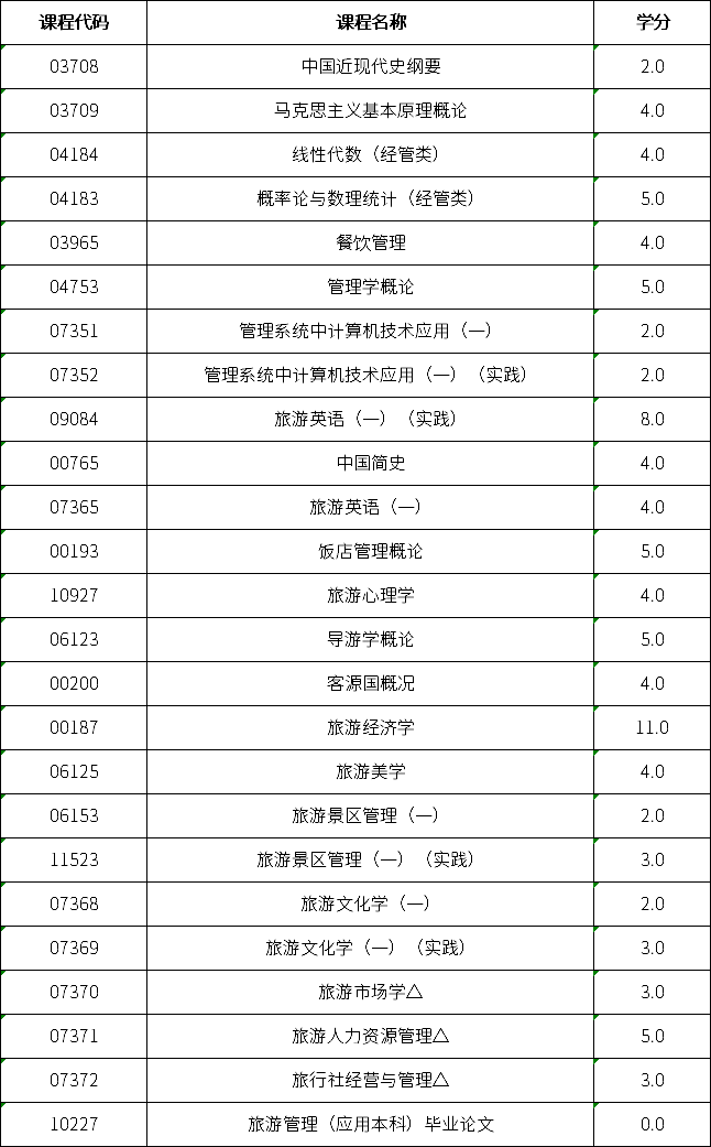 自考本科旅游管理專業(yè)怎么樣？有哪些考試科目？