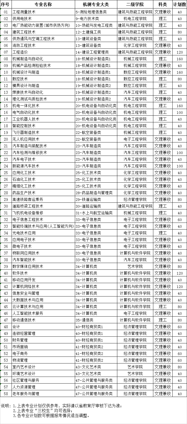 陕西国防工业职业技术学院2020高职单招招生计划