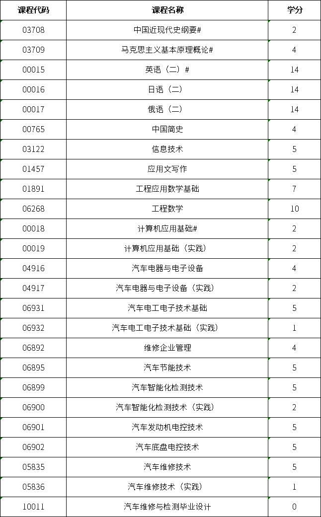 自考本科汽車服務(wù)工程專業(yè)有哪些考試科目？好就業(yè)嗎？