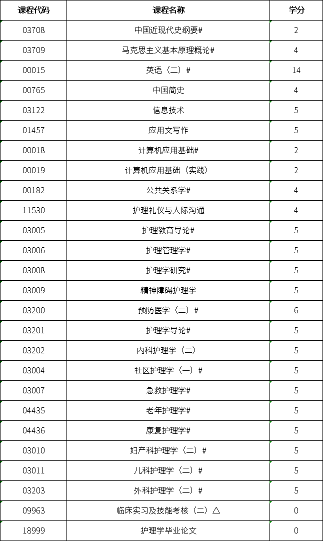 自考本科護(hù)理專業(yè)難嗎？有哪些考試科目？