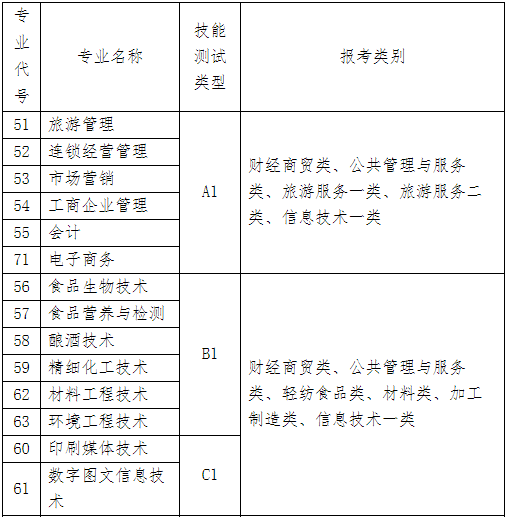 專業(yè)名稱與技能測試類型對應(yīng)表1.png