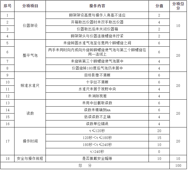 土木水利类职业技能测试模块评分细则.png