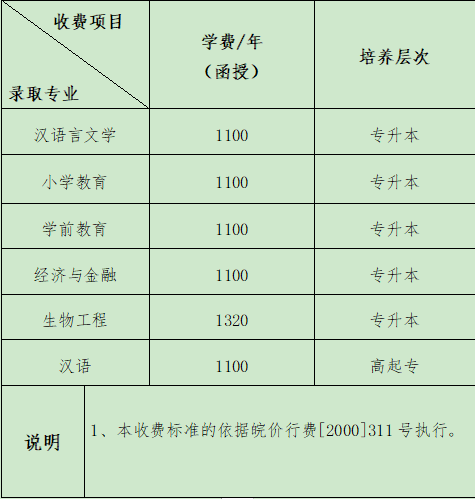 亳州學(xué)院成人高等教育2020級新生收費(fèi)標(biāo)準(zhǔn).png