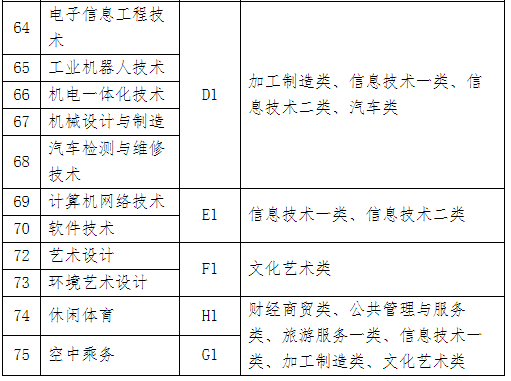 專業(yè)名稱與技能測試類型對應(yīng)表2.png