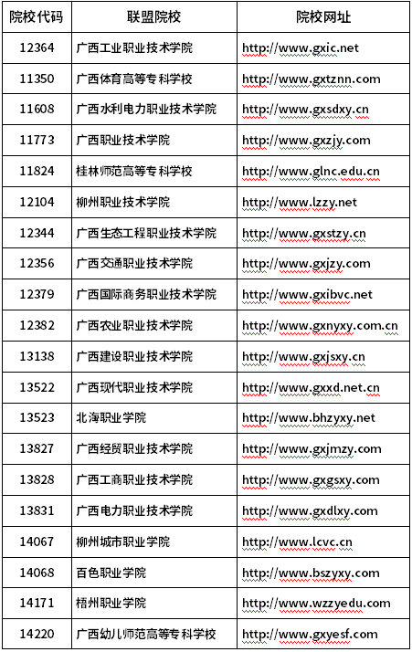 广西公办高职高专院校招生联盟2020年高职单招联合测试院校成员名单