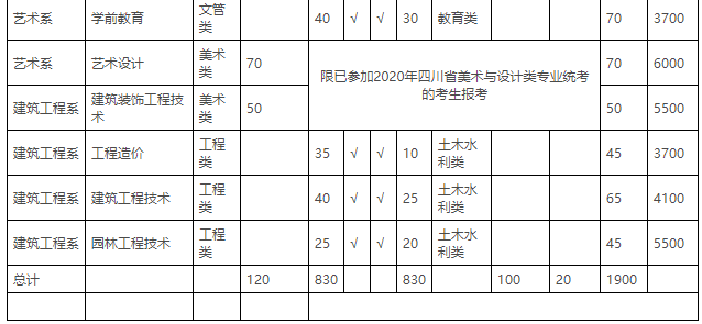 四川工程职业技术学院2020单独招生计划