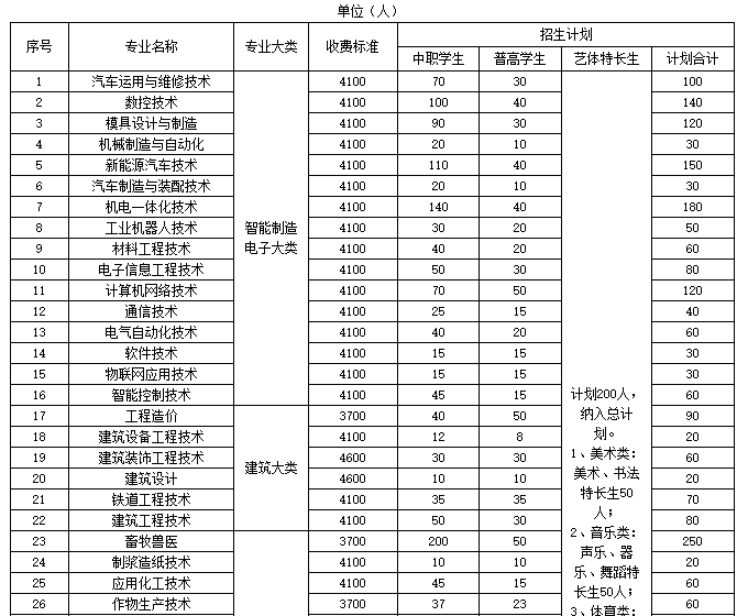 宜宾职业技术学院专业图片