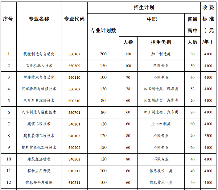 成都工業(yè)職業(yè)技術(shù)學(xué)院2020年高職單招專業(yè)計(jì)劃表1