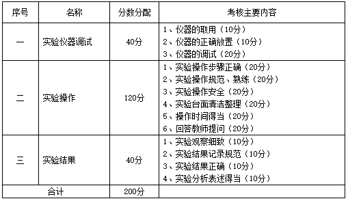 主要考核內(nèi)容、分?jǐn)?shù)分配.png