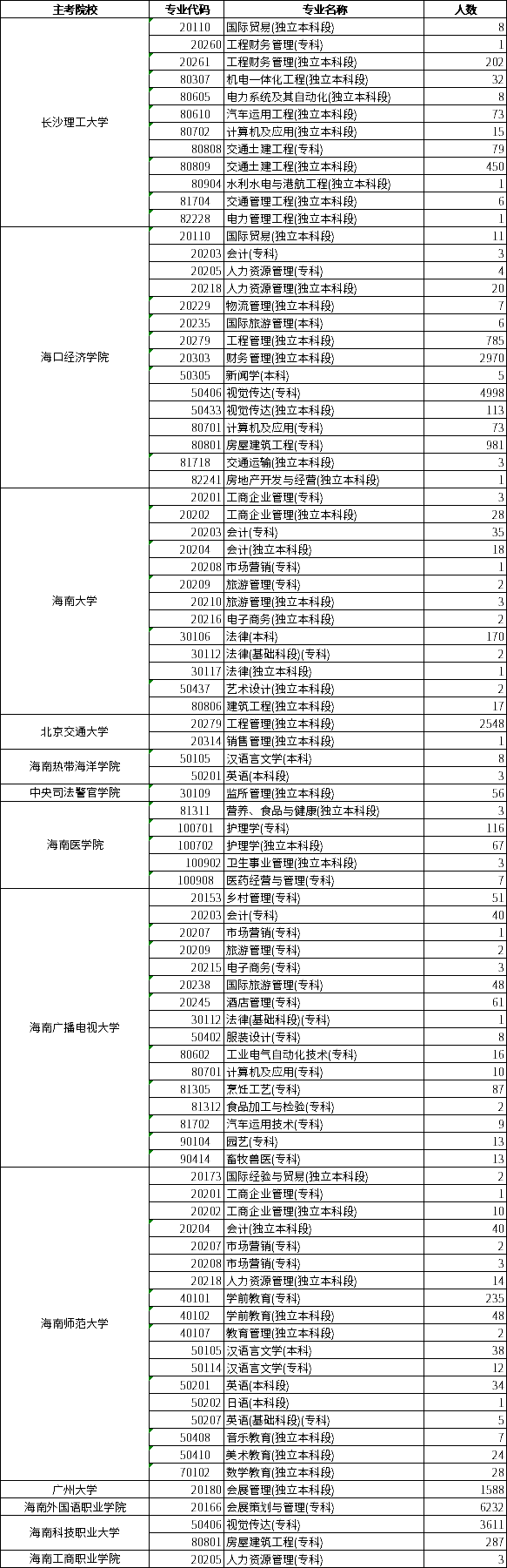 2019年12月海南自考拟毕业人数统计表