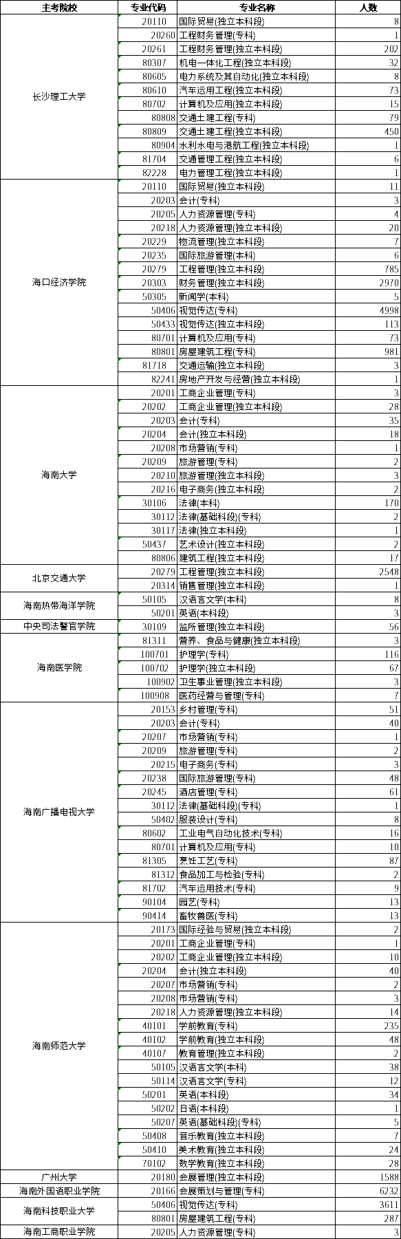 2019年12月海南自考擬畢業(yè)人數(shù)統(tǒng)計表