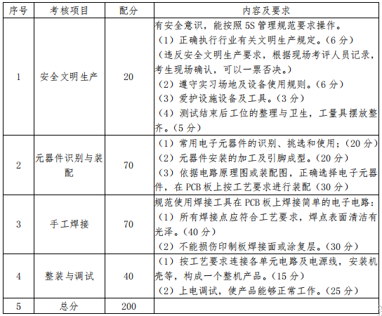 主要考核內(nèi)容與分值分配