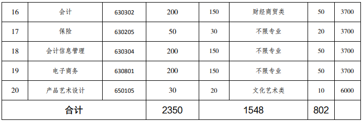 成都工業(yè)職業(yè)技術(shù)學(xué)院2020年高職單招專業(yè)計(jì)劃表3