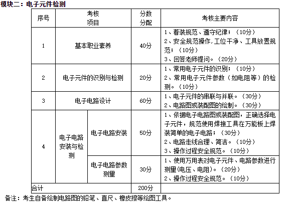 主要考核内容、分数分配2.png