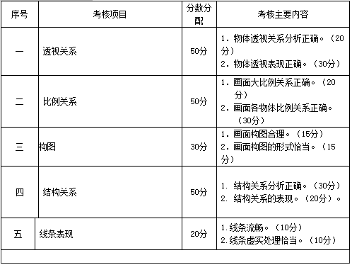 主要考核内容、分数分配.png