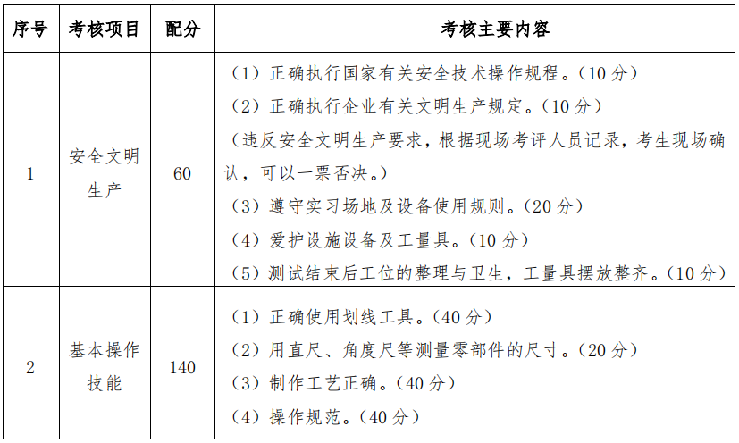 主要考核内容与分值分配