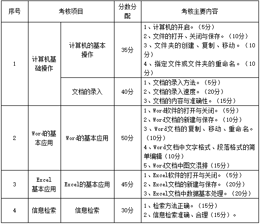 主要考核内容、分数分配.png