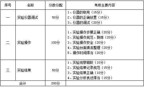 主要考核内容、分数分配.png