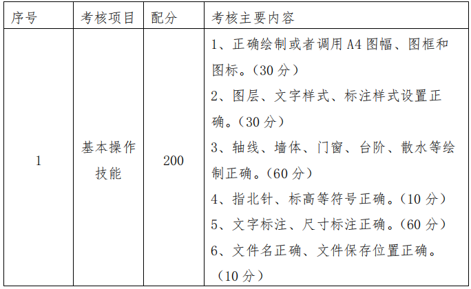 主要考核內(nèi)容與分值分配