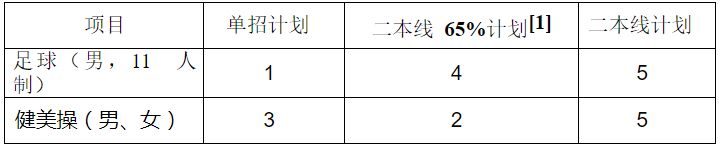 北京聯(lián)合大學(xué)2020年高水平運(yùn)動(dòng)隊(duì)招生專業(yè)項(xiàng)目及計(jì)劃