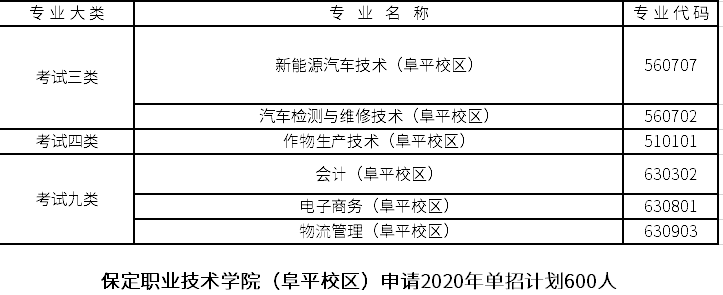 保定职业技术学院2020年高职单招联考招生专业5.png