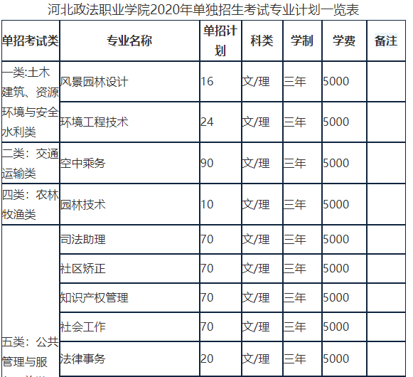 河北政法职业学院2020年单独考试招生专业计划表