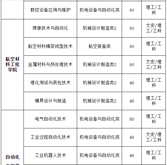 西安航空職業(yè)技術(shù)學(xué)院2020年示范院校單獨(dú)考試招生計(jì)劃表3.png