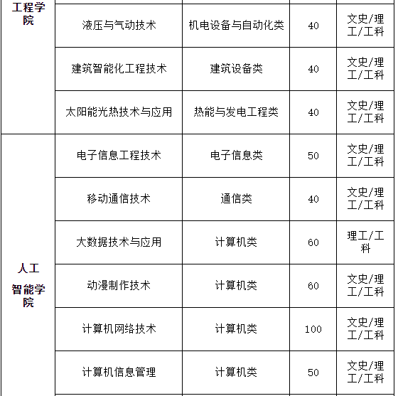 西安航空職業(yè)技術(shù)學(xué)院2020年示范院校單獨(dú)考試招生計(jì)劃表4.png