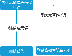 四川省自学考试管理信息系统考生端操作图解