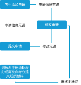 四川省自学考试管理信息系统考生端操作图解