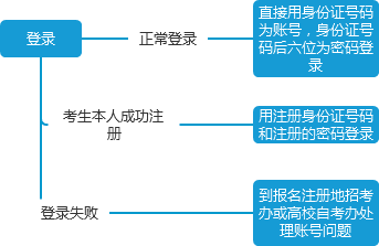 四川省自学考试管理信息系统考生端操作图解