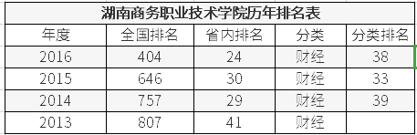 湖南商務職業(yè)技術學院歷年排名.png